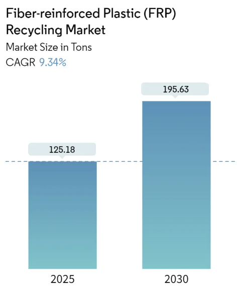 Fiber-reinforced Plastic (FRP) Recycling Market Size Fiber-reinforced Plastic (FRP) Recycling Market Summary